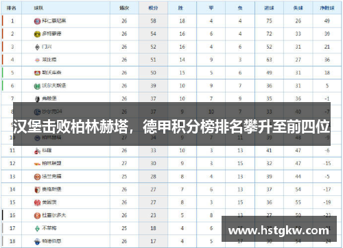 汉堡击败柏林赫塔，德甲积分榜排名攀升至前四位